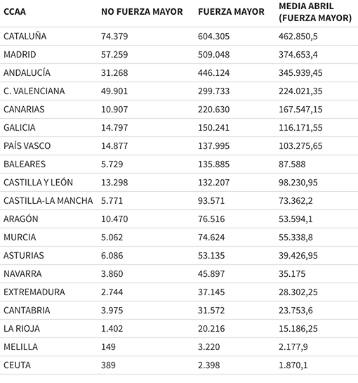 ERTES Comunidades Autónomas abril 2020