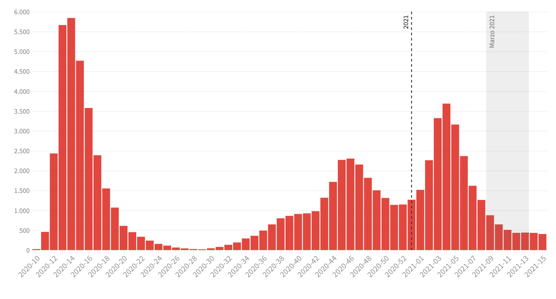 2.600 fallecidos en marzo el mes con menos muertes por COVID19 desde