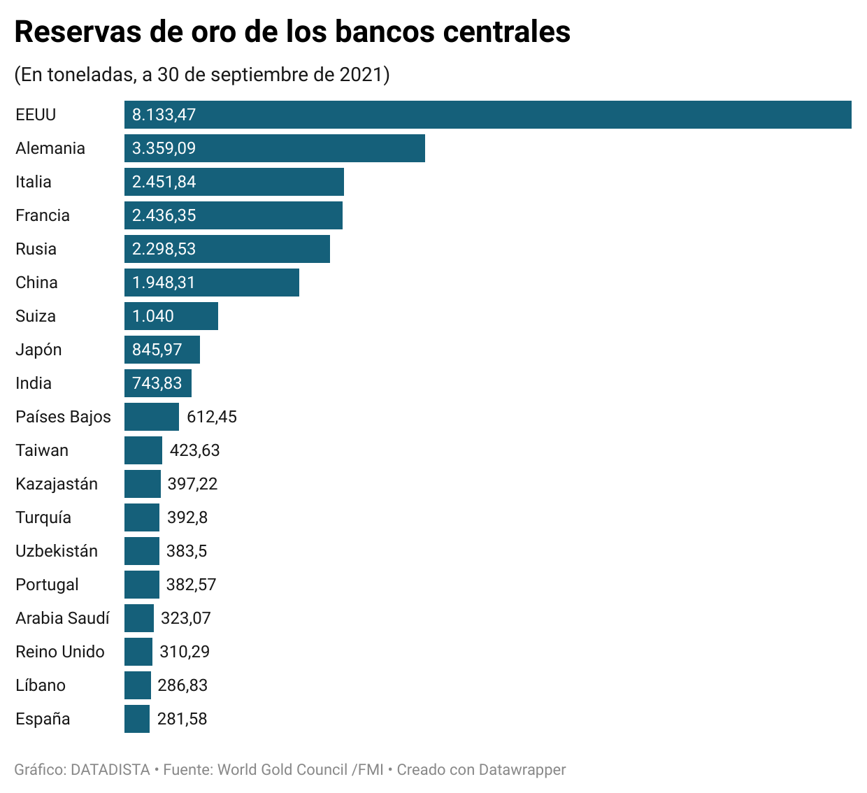 ¿Cuántas toneladas de oro tiene España