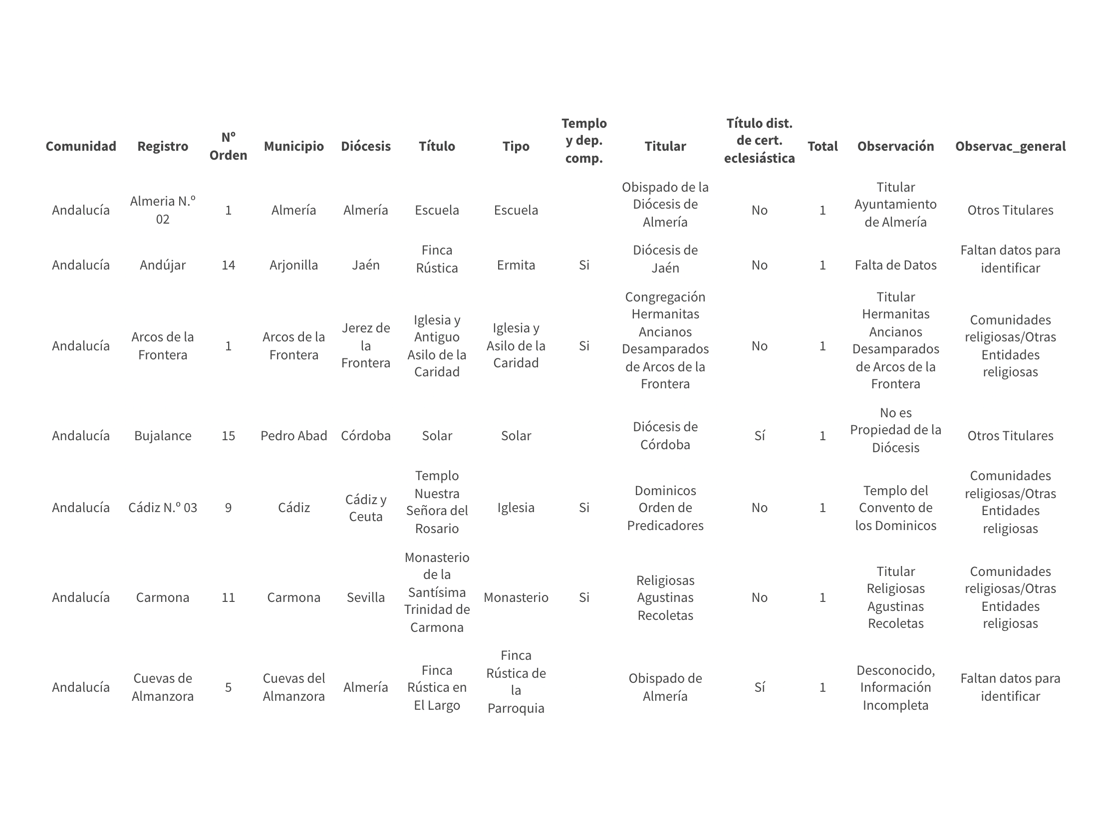 BUSCADOR | Consulta todas las propiedades que la Iglesia reconoce que no son suyas