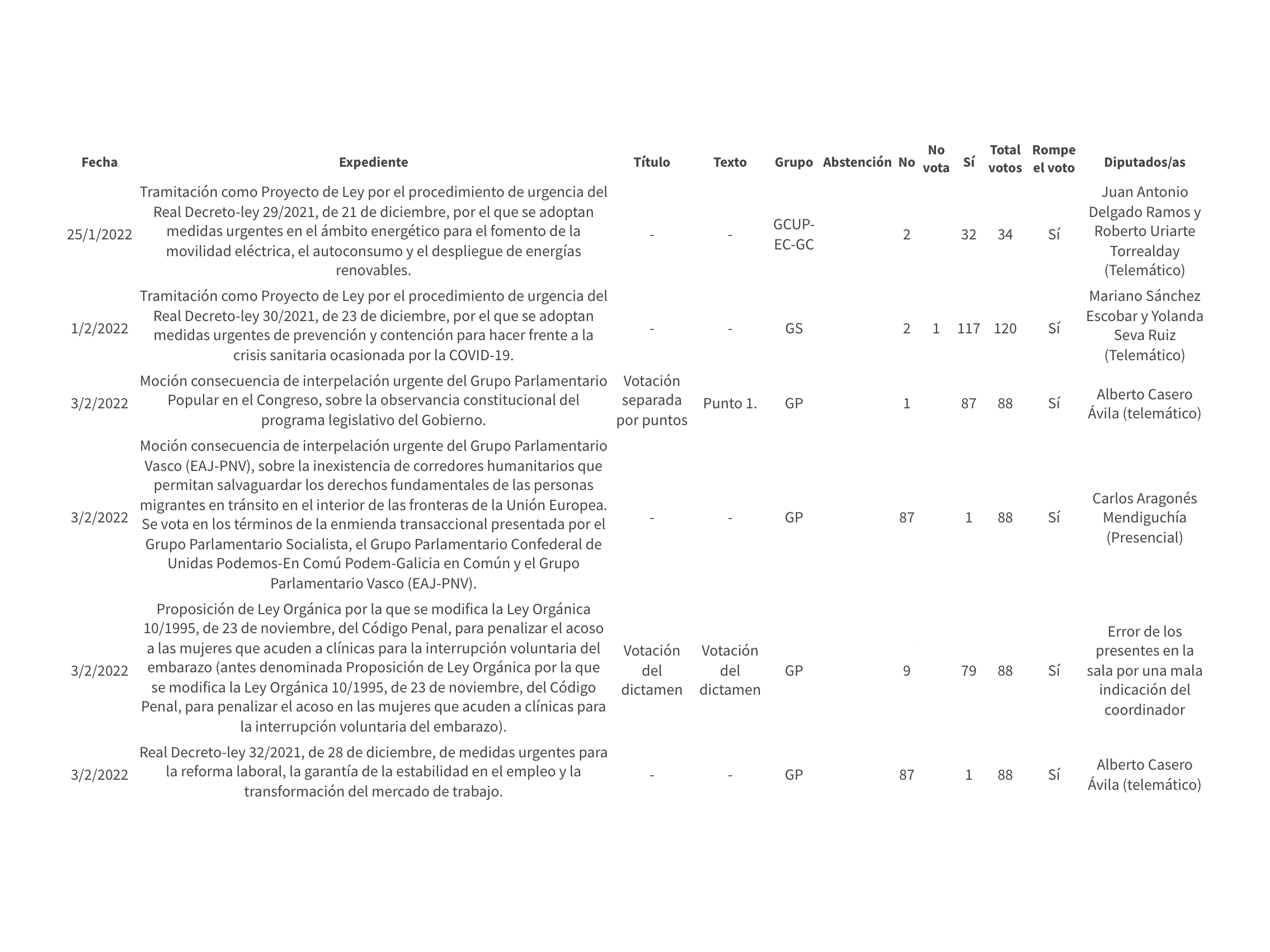 BUSCADOR | Sus señorías se han equivocado de voto en el 21% de las votaciones en el Congreso en lo que va de año