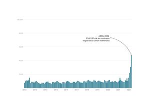 Radiografía de la contratación en abril, primer mes con la reforma laboral plenamente en vigor
