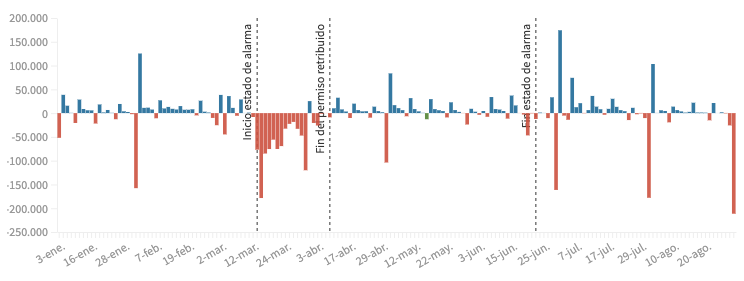 La COVID-19 saca de la foto del verano a 580.000 trabajadores temporales