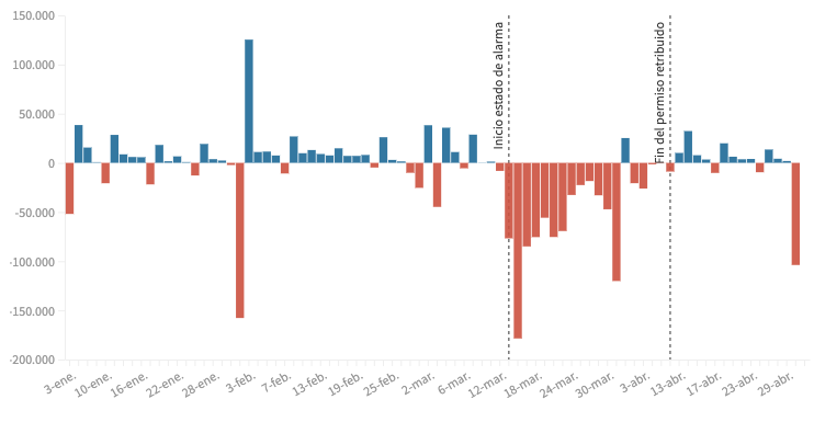 La COVID-19 destruye ya 862.922 empleos desde que se declaró el estado de alarma