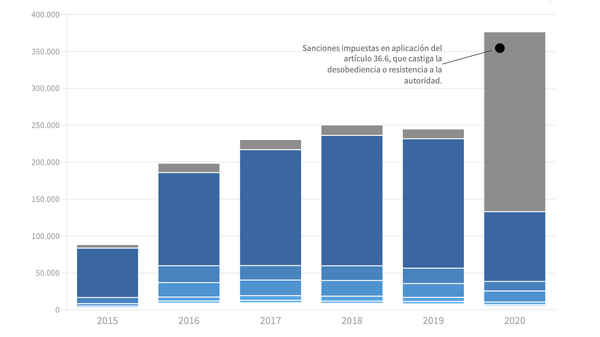 1.385.659 sanciones y 816 millones de euros: radiografía en datos de la 'Ley Mordaza'