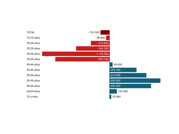La otra EPA: España pierde en una década tres millones de personas activas menores de 40 y sigue sin cuidar a sus jóvenes