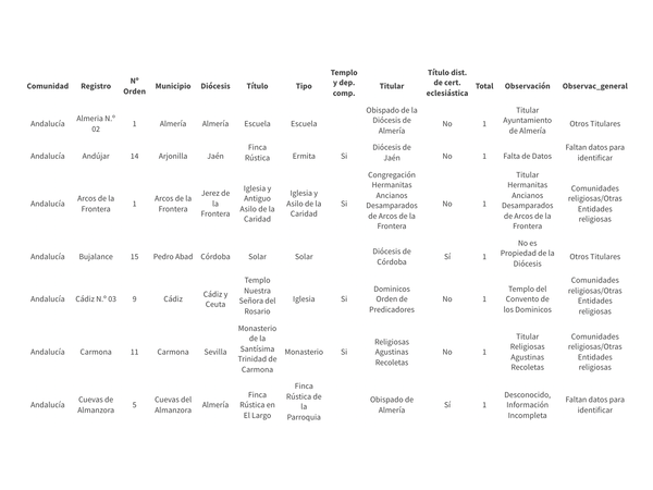 BUSCADOR | Consulta todas las propiedades que la Iglesia reconoce que no son suyas