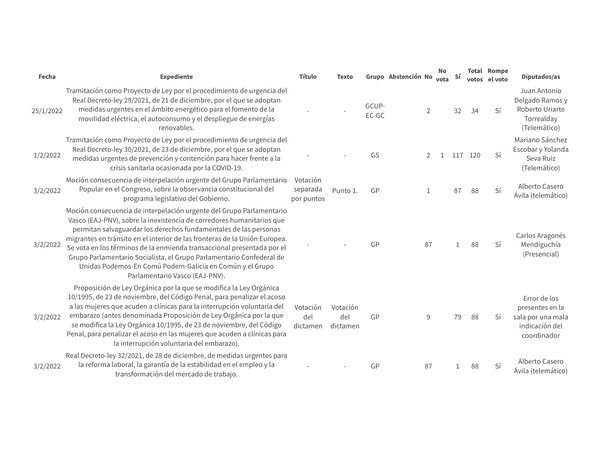 BUSCADOR | Sus señorías se han equivocado de voto en el 21% de las votaciones en el Congreso en lo que va de año