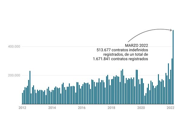 Radiografía de la contratación indefinida en España
