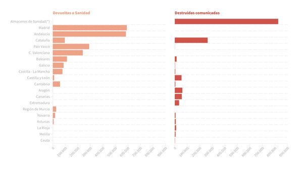 España ha destruido ya 1,4 millones de dosis de las vacunas contra la covid-19